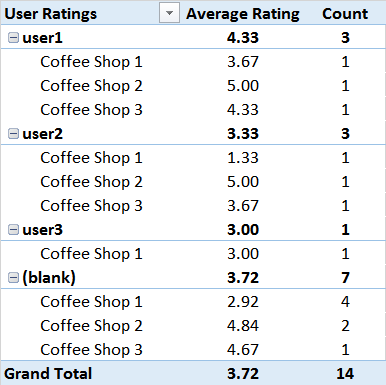 pivot-table-average-rating-per-user2