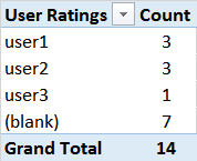pivot-table-count-ratings-per-user2