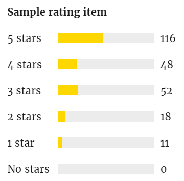 Display a detailed breakdown of selected rating item values, similar to the Amazon rating summary.